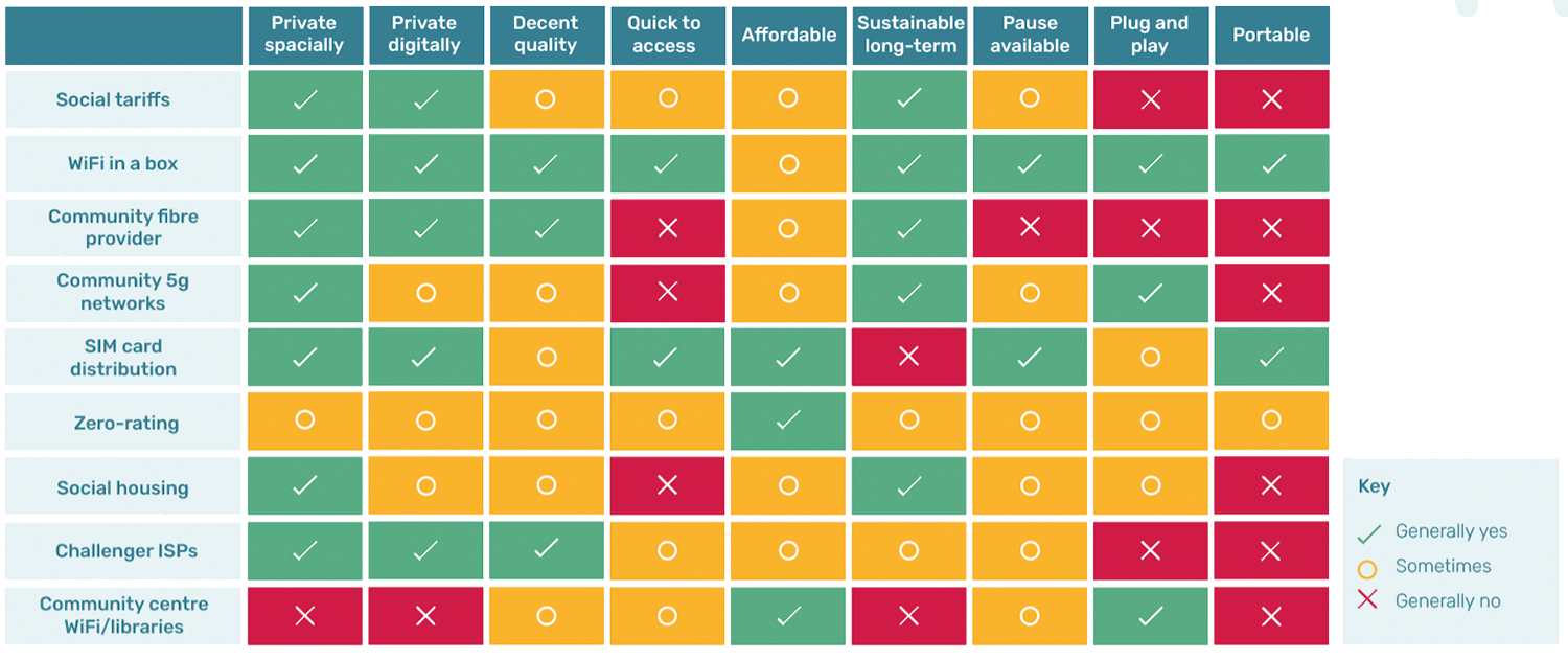 Comparison matrix of interventions for data poverty