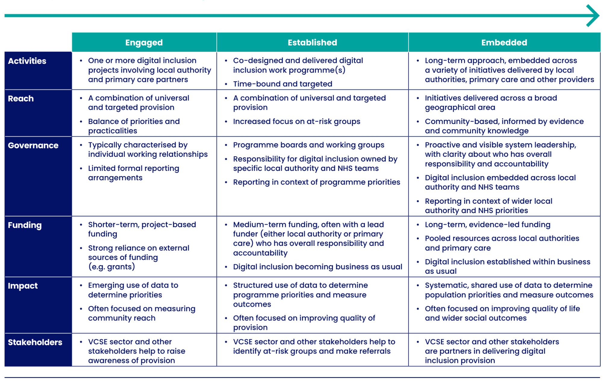 Maturity model for shared action on digital inclusion for health