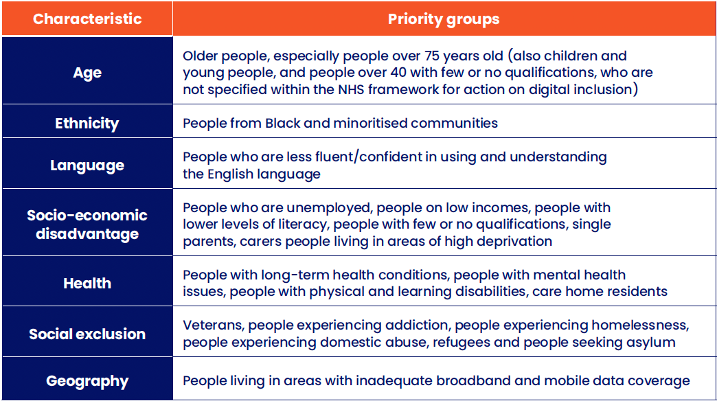 Priority groups and communities identified by local authorities