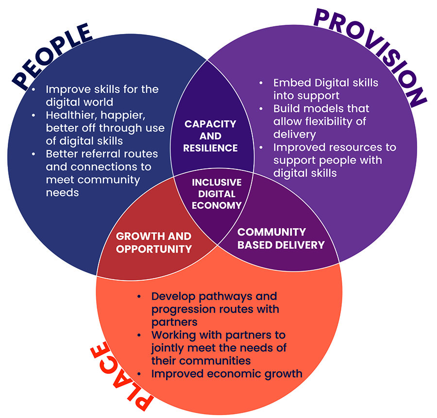 A venn diagram of the three areas - people, provision and place.