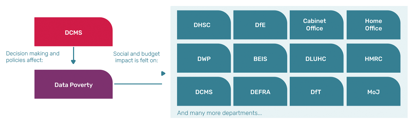 A table of government departments that feel the benefit from improving data poverty