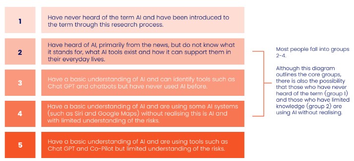 A table of 5 row and 2 columns. The rows are labelled 1-5. Text reads: Have never heard of the term AI and have been introduced to 1 the term through this research process. 2. Have heard of AI, primarily from the news, but do not know what it stands for, what AI tools exist and how it can support them in their everyday lives. 3. Have a basic understanding of AI and can identify tools such as Chat GPT and chatbots but have never used AI before. 4. Have a basic understanding of AI and are using some AI systems (such as Siri and Google Maps) without realising this is AI and with limited understanding of the risks. 5. Have a basic understanding of AI and are using tools such as Chat GPT and Co-Pilot but limited understanding of the risks. Additional text alongside the table says Most people fall into groups 2-4. Although this diagram outlines the core groups, there is also the possibility that those who have never heard of the term (group 1) and those who have limited knowledge (group 2) are using AI without realising.