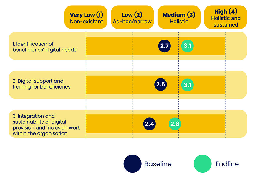 A table illustrating the baseline and end line of three areas against a scale of very low to holistic and sustained.