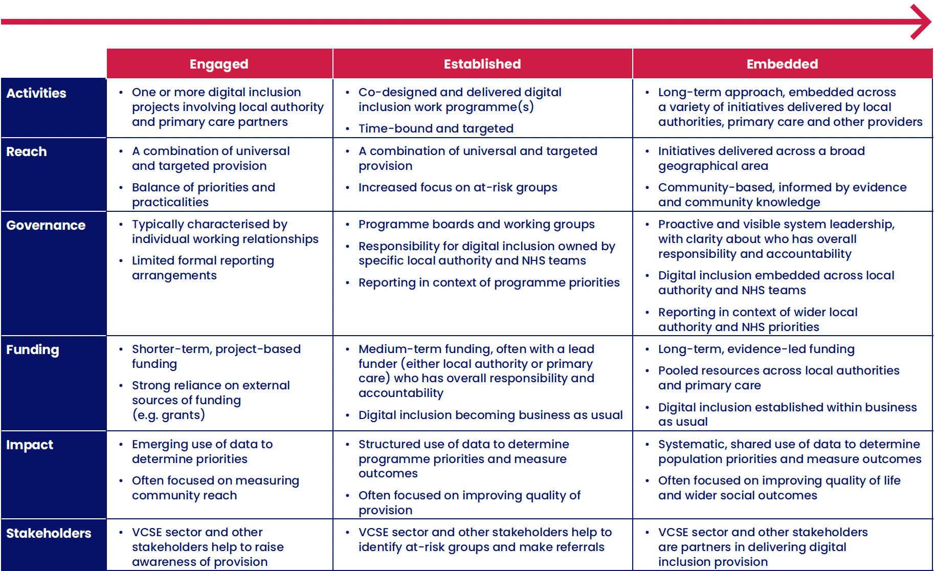 A maturity model for shared action on digital inclusion for health