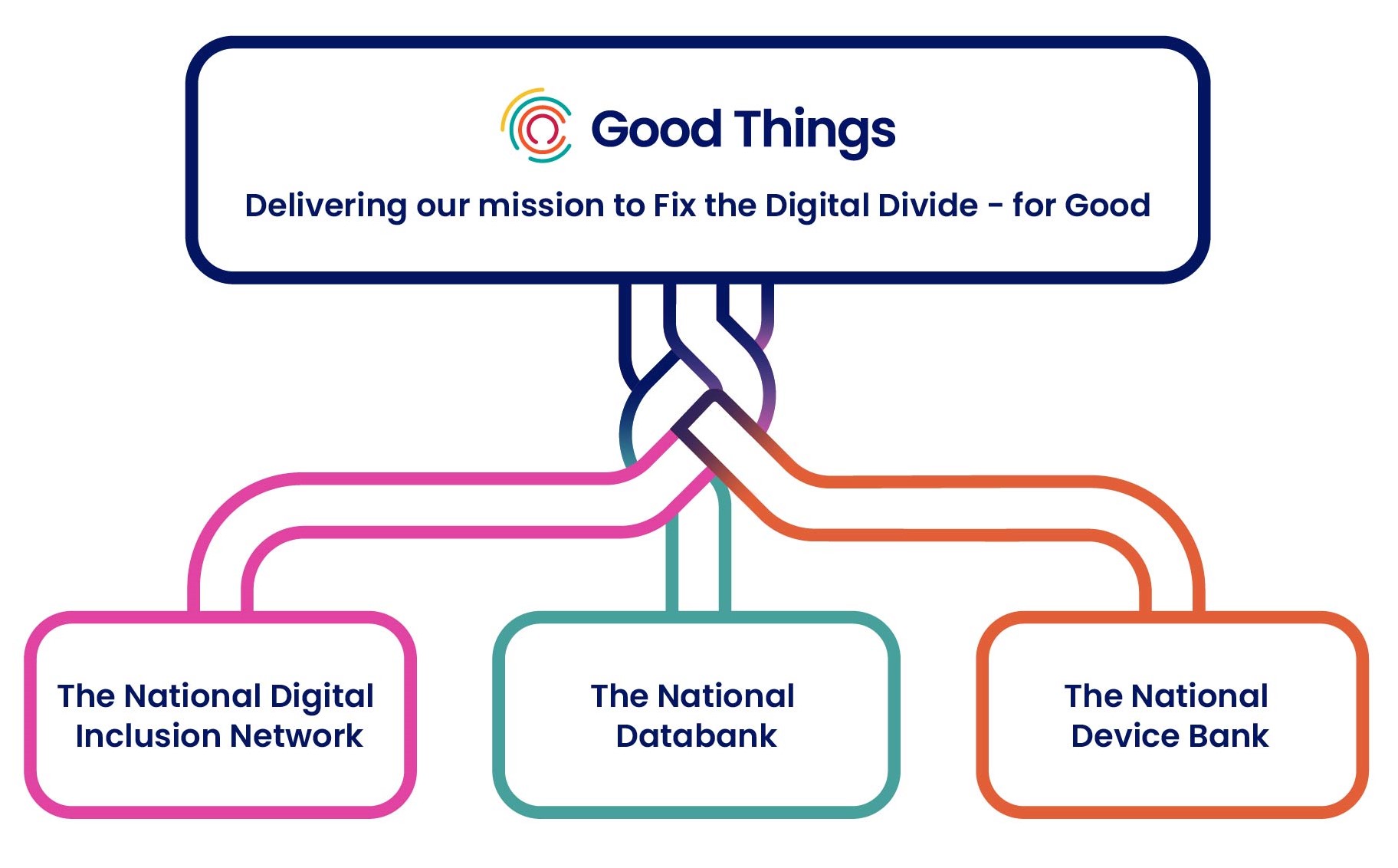 Good Things Foundation strategy to fix the digital divide. There's a diagram with one box at the top displaying Good Things' logo, and text that says Delivering our mission to Fix The Digital Divide - for good. There's a plait extending from the bottom of the box and branching off to three boxes underneath. The first box says the National Digital Inclusion Network. The second box says the National Databank. The third box says the National Device Bank. These are the three pillars of Good Things Foundation's digital inclusion services.